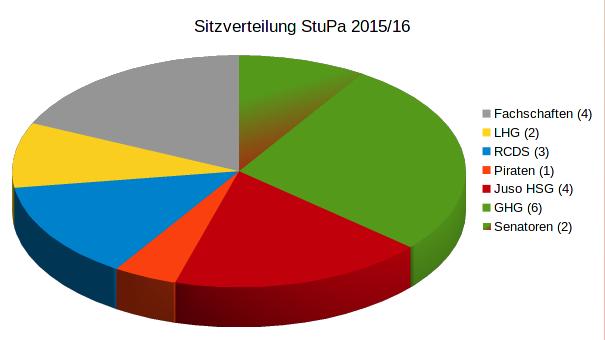 sitzverteilung